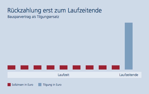 bei einem endfälligen Darlehen Zahlen Sie während der Laufzeit nur Ihre Zinsen, der Gesamtbetrag wird am Ende beglichen.